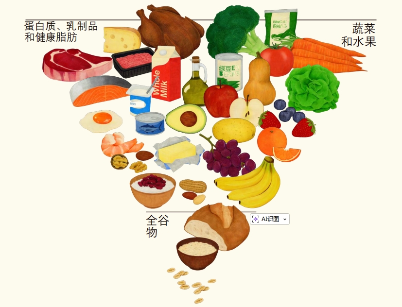 2026 年 1 月 7 日，美国卫生与公众服务部（HHS）及农业部（USDA）联合发布《2025-2030年美国人膳食指南》